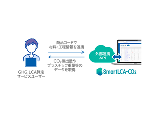 SmartLCA-CO₂🄬外部連携機能のイメージ