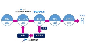 軟包材フィルム 水平リサイクルの共同実証試験開始