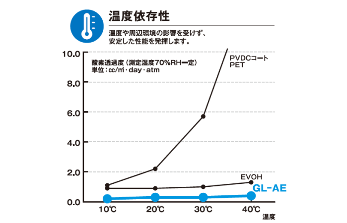 温度依存性