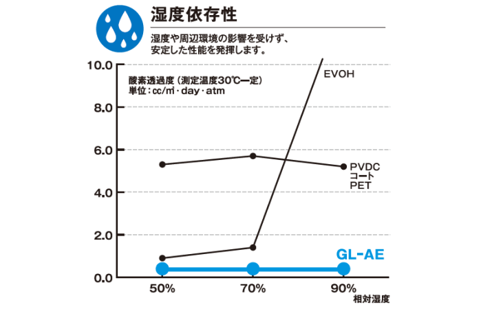 湿度依存性