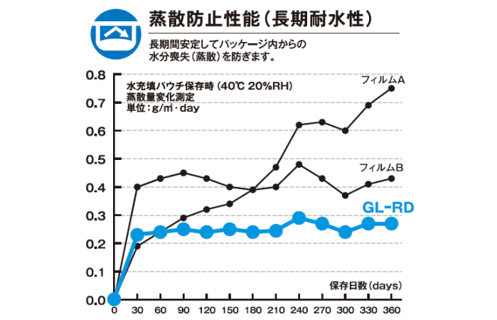 蒸散防止性能