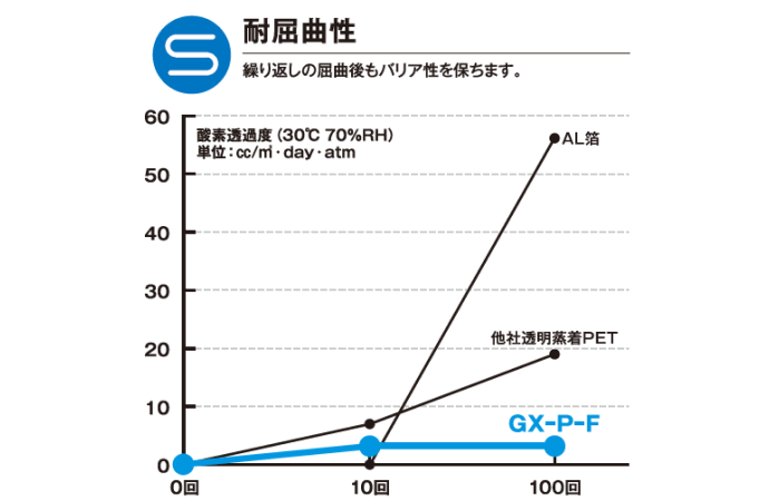 耐屈曲性