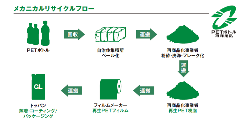 メカニカルリサイクルフロー