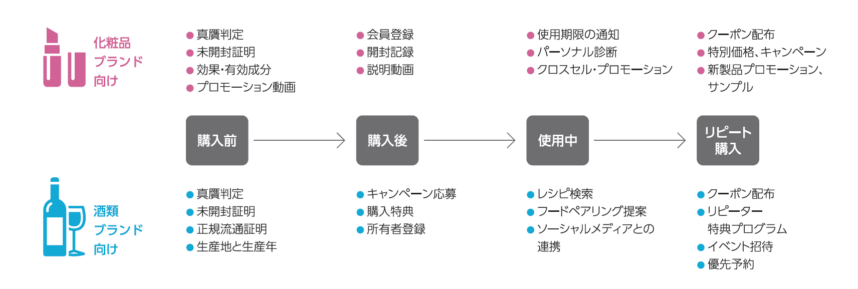 カスタマージャーニーにおけるセキュアセンシングNFCの価値