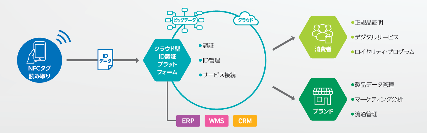 クラウド型ID認証プラットフォーム