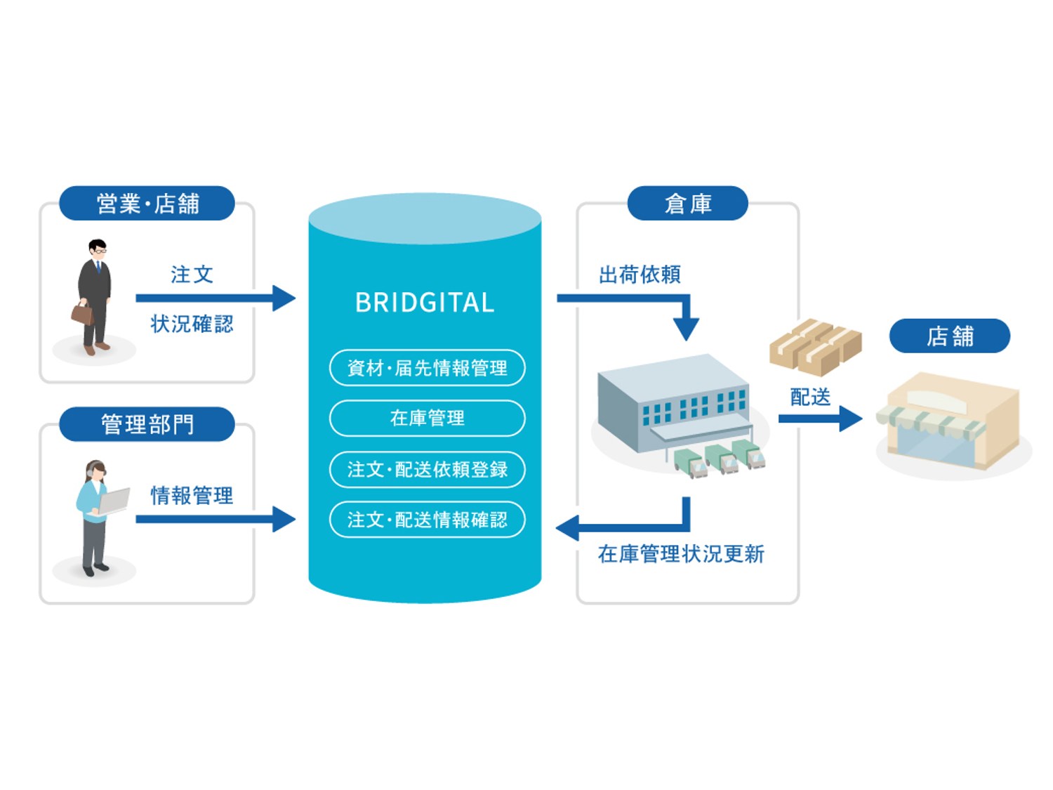 BRIDGITAL