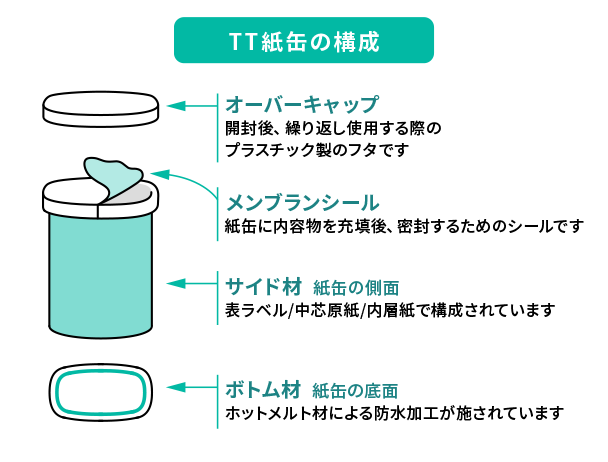 TT紙缶の構成