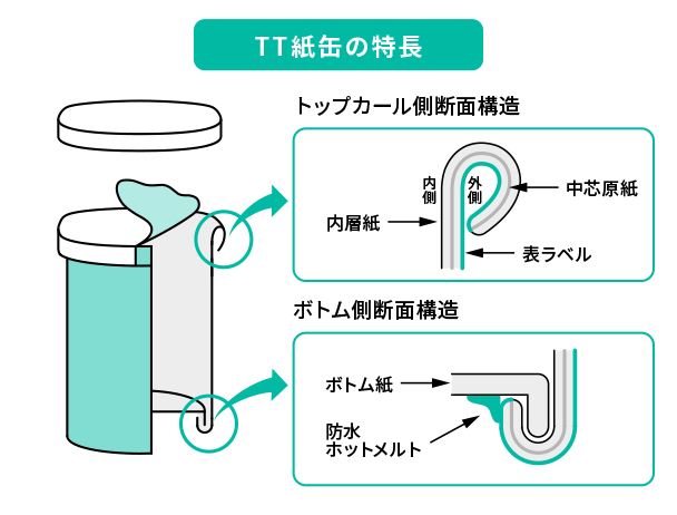 TT紙缶の特長