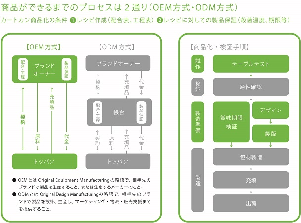 OEM / ODM方式