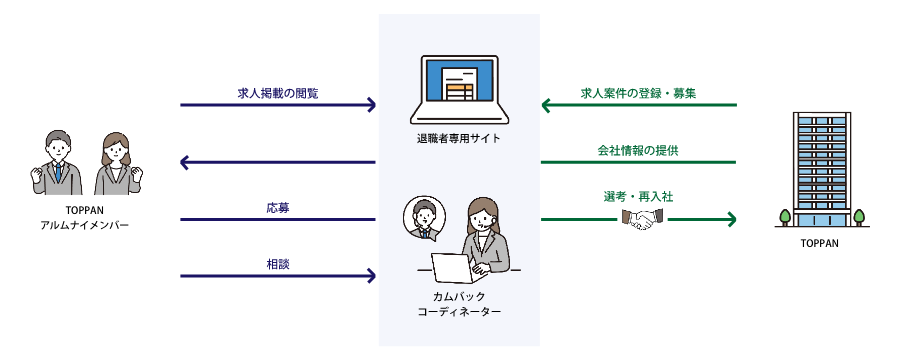 カムバックキャリア制度の仕組みの説明図 TOPPANアルムナイメンバー・カムバックコーディネーター・TOPPAN3者間のやりとりを説明しています