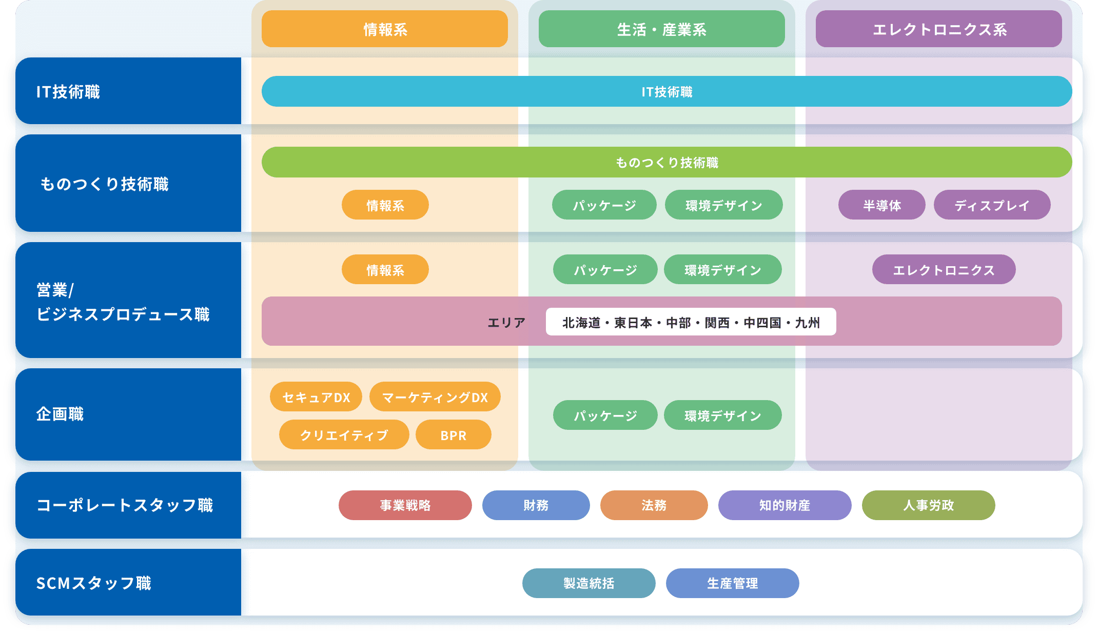 募集職種の図