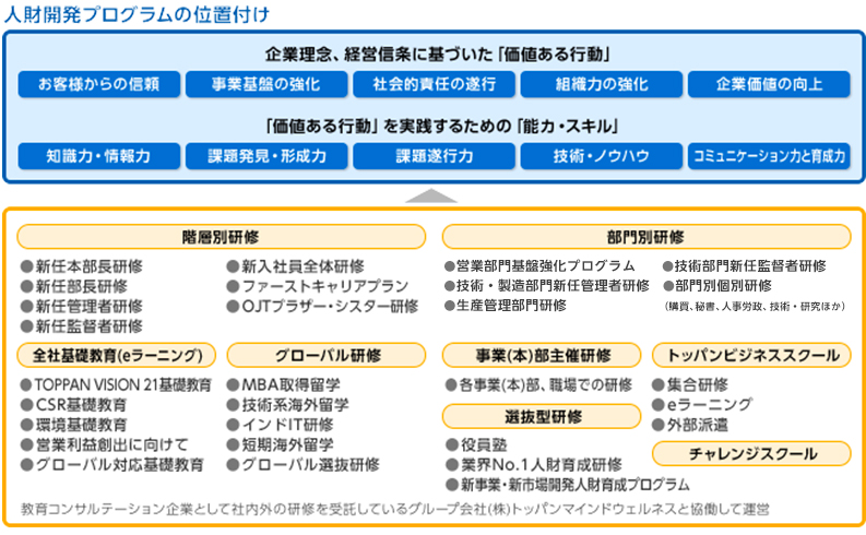 人材開発プログラムの位置付け